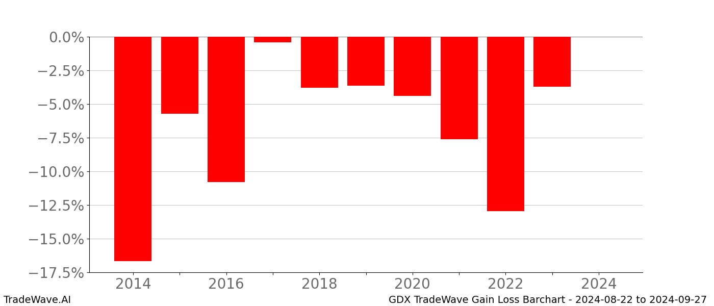Gain/Loss barchart GDX for date range: 2024-08-22 to 2024-09-27 - this chart shows the gain/loss of the TradeWave opportunity for GDX buying on 2024-08-22 and selling it on 2024-09-27 - this barchart is showing 10 years of history