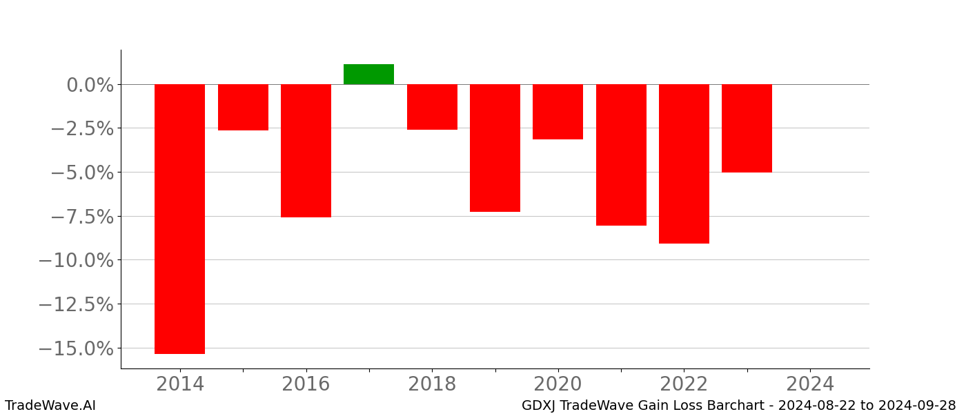 Gain/Loss barchart GDXJ for date range: 2024-08-22 to 2024-09-28 - this chart shows the gain/loss of the TradeWave opportunity for GDXJ buying on 2024-08-22 and selling it on 2024-09-28 - this barchart is showing 10 years of history