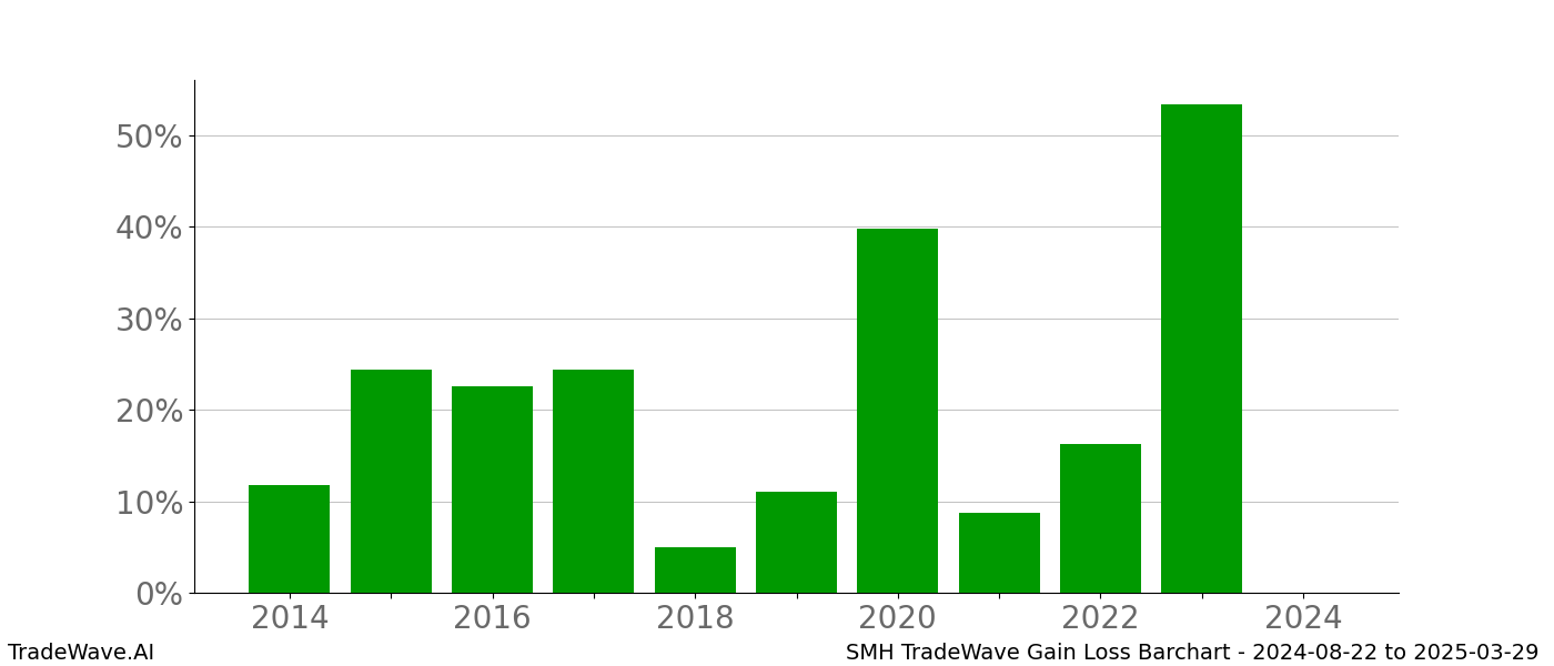 Gain/Loss barchart SMH for date range: 2024-08-22 to 2025-03-29 - this chart shows the gain/loss of the TradeWave opportunity for SMH buying on 2024-08-22 and selling it on 2025-03-29 - this barchart is showing 10 years of history