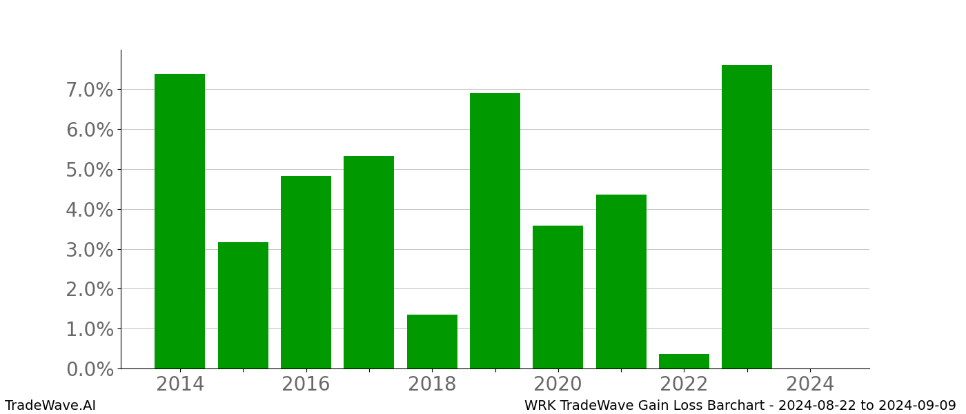 Gain/Loss barchart WRK for date range: 2024-08-22 to 2024-09-09 - this chart shows the gain/loss of the TradeWave opportunity for WRK buying on 2024-08-22 and selling it on 2024-09-09 - this barchart is showing 10 years of history