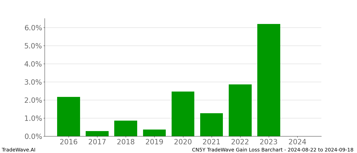 Gain/Loss barchart CN5Y for date range: 2024-08-22 to 2024-09-18 - this chart shows the gain/loss of the TradeWave opportunity for CN5Y buying on 2024-08-22 and selling it on 2024-09-18 - this barchart is showing 8 years of history