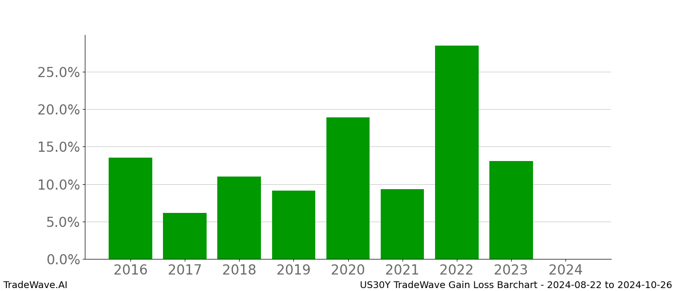 Gain/Loss barchart US30Y for date range: 2024-08-22 to 2024-10-26 - this chart shows the gain/loss of the TradeWave opportunity for US30Y buying on 2024-08-22 and selling it on 2024-10-26 - this barchart is showing 8 years of history