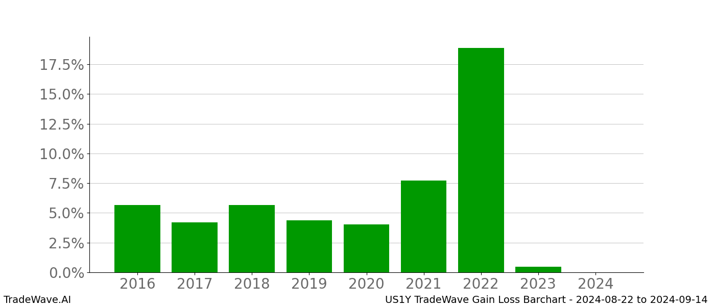 Gain/Loss barchart US1Y for date range: 2024-08-22 to 2024-09-14 - this chart shows the gain/loss of the TradeWave opportunity for US1Y buying on 2024-08-22 and selling it on 2024-09-14 - this barchart is showing 8 years of history