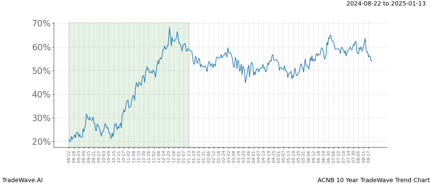 TradeWave Trend Chart ACNB shows the average trend of the financial instrument over the past 10 years.  Sharp uptrends and downtrends signal a potential TradeWave opportunity