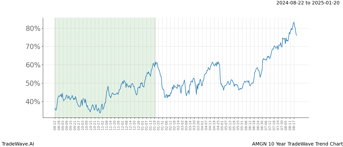 TradeWave Trend Chart AMGN shows the average trend of the financial instrument over the past 10 years.  Sharp uptrends and downtrends signal a potential TradeWave opportunity