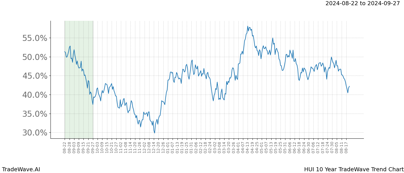 TradeWave Trend Chart HUI shows the average trend of the financial instrument over the past 10 years.  Sharp uptrends and downtrends signal a potential TradeWave opportunity