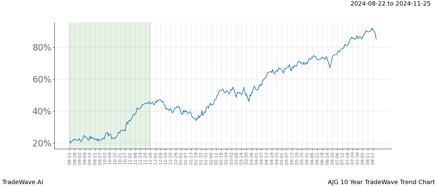 TradeWave Trend Chart AJG shows the average trend of the financial instrument over the past 10 years.  Sharp uptrends and downtrends signal a potential TradeWave opportunity