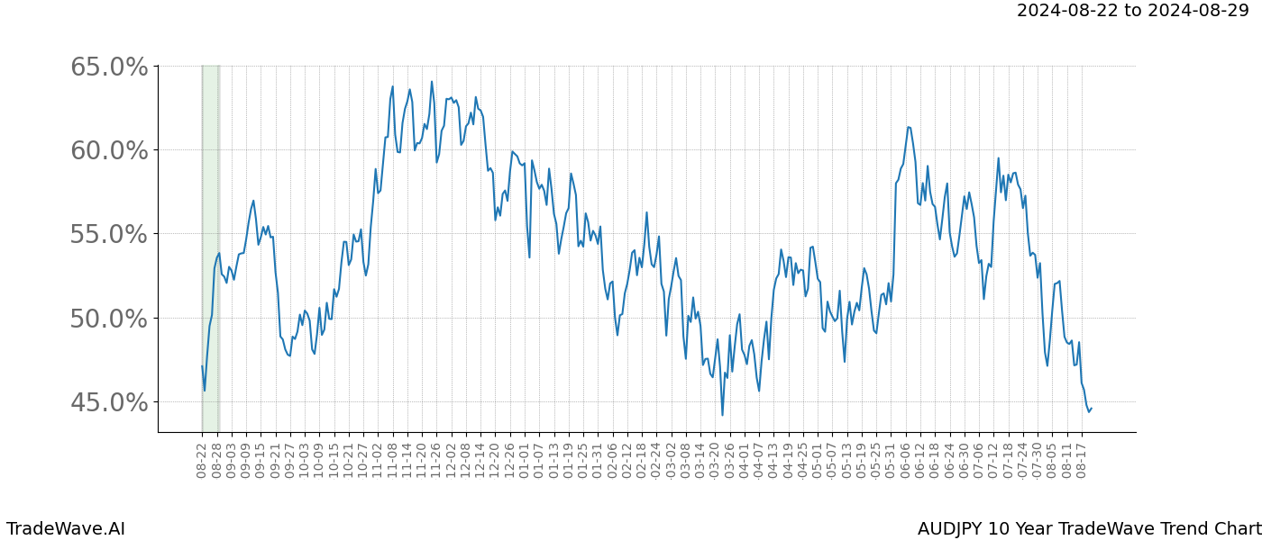 TradeWave Trend Chart AUDJPY shows the average trend of the financial instrument over the past 10 years.  Sharp uptrends and downtrends signal a potential TradeWave opportunity