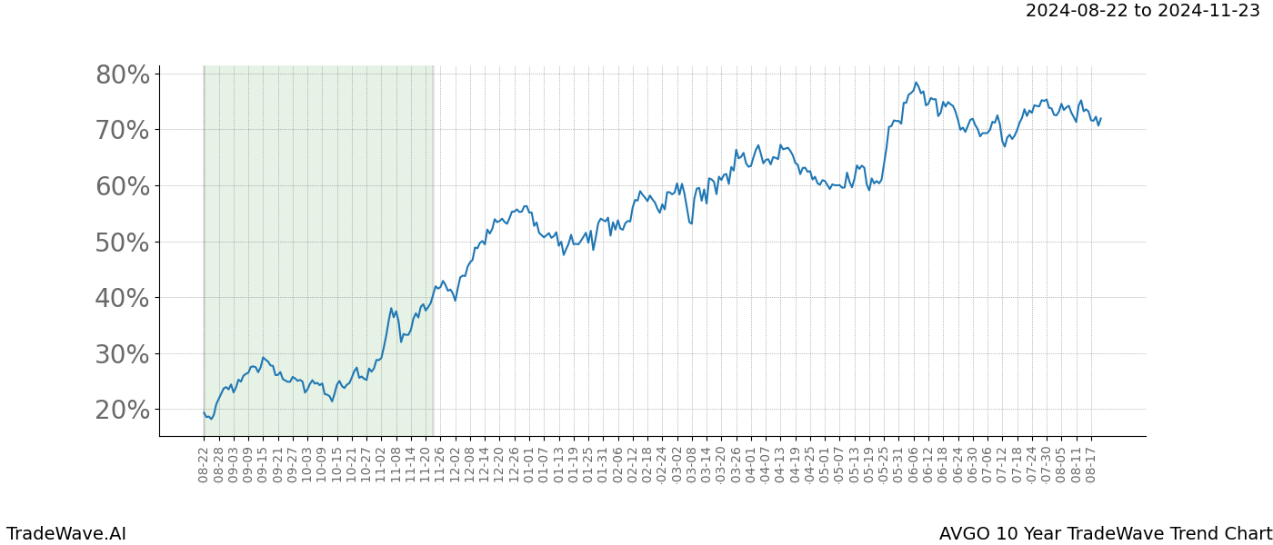 TradeWave Trend Chart AVGO shows the average trend of the financial instrument over the past 10 years.  Sharp uptrends and downtrends signal a potential TradeWave opportunity