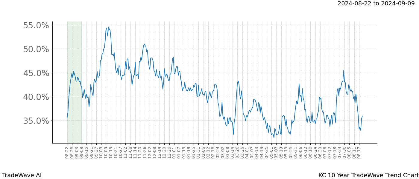 TradeWave Trend Chart KC shows the average trend of the financial instrument over the past 10 years.  Sharp uptrends and downtrends signal a potential TradeWave opportunity