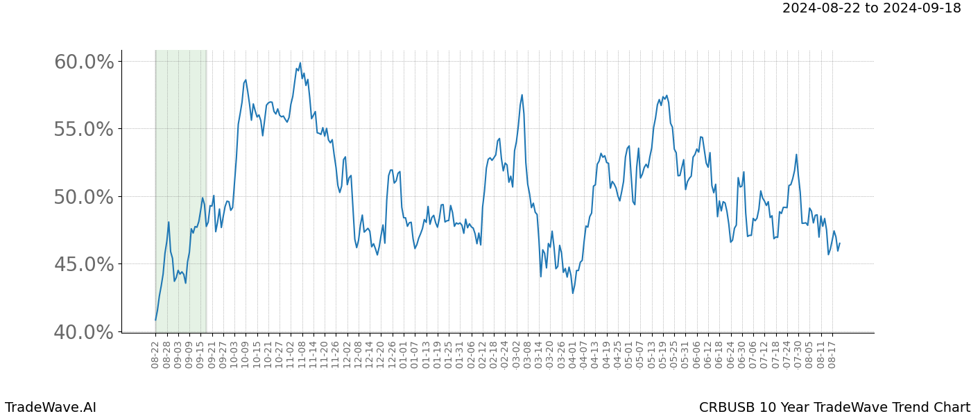 TradeWave Trend Chart CRBUSB shows the average trend of the financial instrument over the past 10 years.  Sharp uptrends and downtrends signal a potential TradeWave opportunity