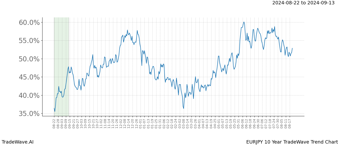 TradeWave Trend Chart EURJPY shows the average trend of the financial instrument over the past 10 years.  Sharp uptrends and downtrends signal a potential TradeWave opportunity