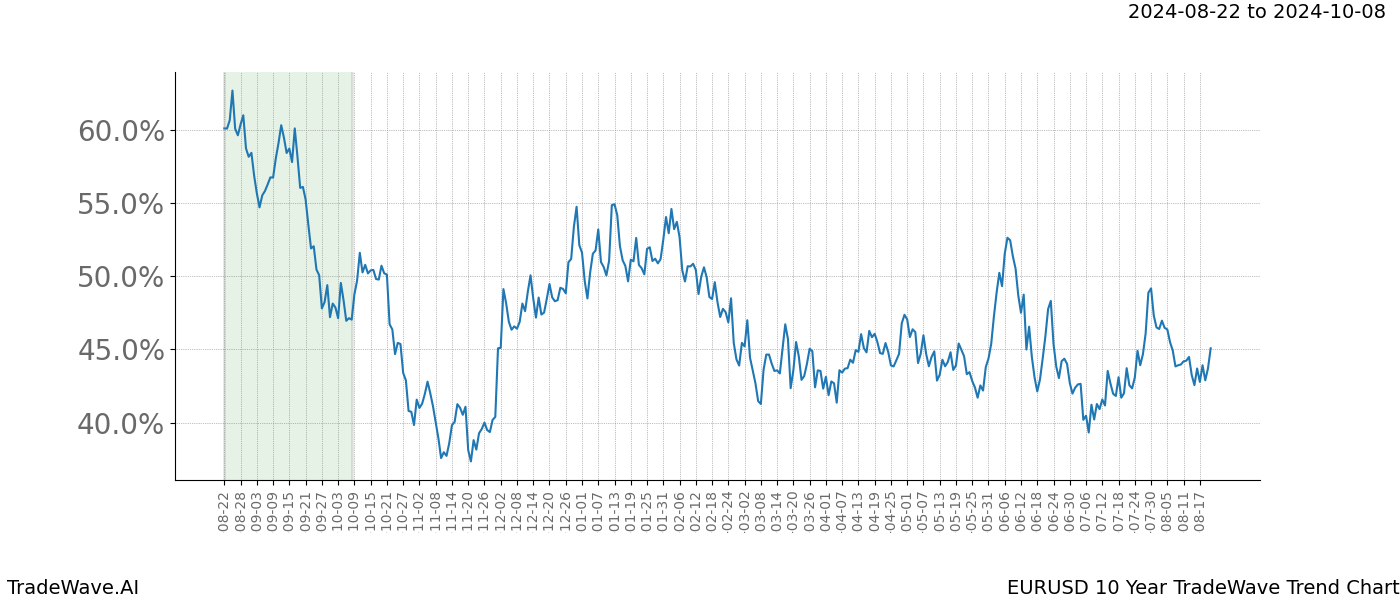 TradeWave Trend Chart EURUSD shows the average trend of the financial instrument over the past 10 years.  Sharp uptrends and downtrends signal a potential TradeWave opportunity