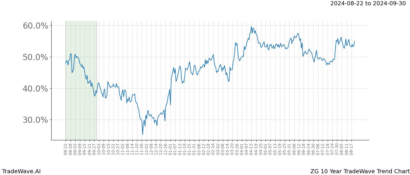 TradeWave Trend Chart ZG shows the average trend of the financial instrument over the past 10 years.  Sharp uptrends and downtrends signal a potential TradeWave opportunity