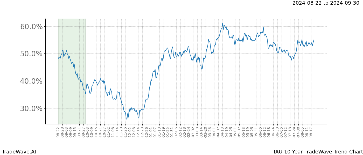 TradeWave Trend Chart IAU shows the average trend of the financial instrument over the past 10 years.  Sharp uptrends and downtrends signal a potential TradeWave opportunity