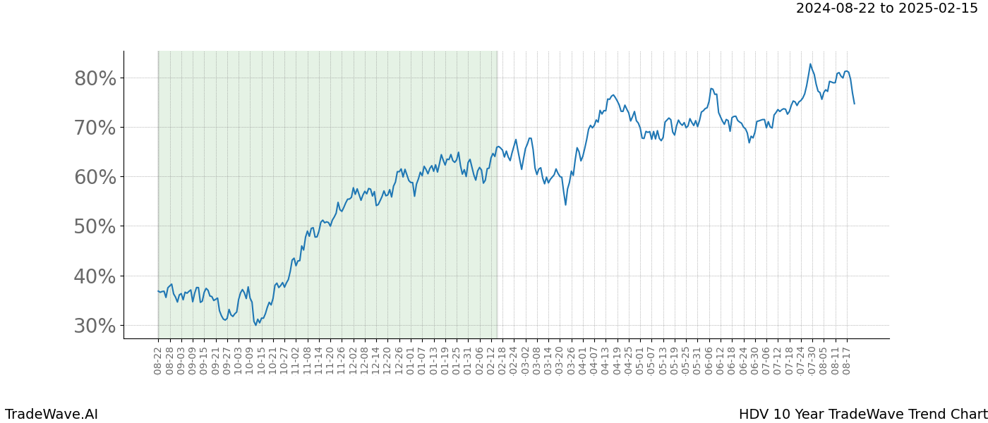 TradeWave Trend Chart HDV shows the average trend of the financial instrument over the past 10 years.  Sharp uptrends and downtrends signal a potential TradeWave opportunity