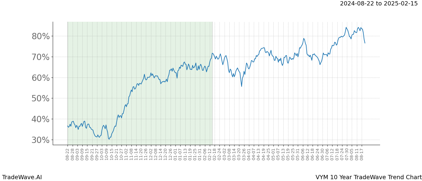 TradeWave Trend Chart VYM shows the average trend of the financial instrument over the past 10 years.  Sharp uptrends and downtrends signal a potential TradeWave opportunity