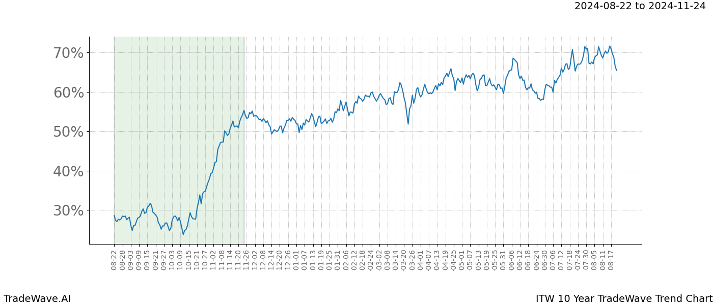 TradeWave Trend Chart ITW shows the average trend of the financial instrument over the past 10 years.  Sharp uptrends and downtrends signal a potential TradeWave opportunity