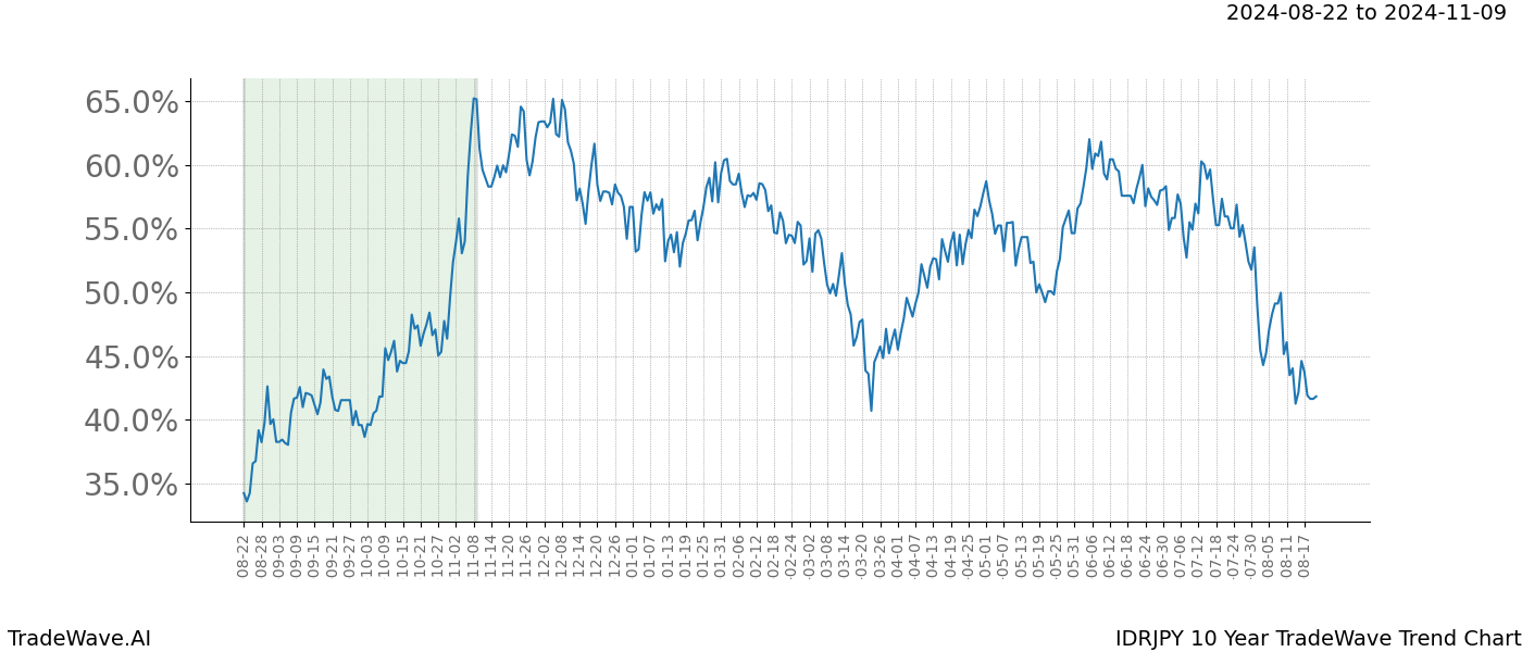 TradeWave Trend Chart IDRJPY shows the average trend of the financial instrument over the past 10 years.  Sharp uptrends and downtrends signal a potential TradeWave opportunity