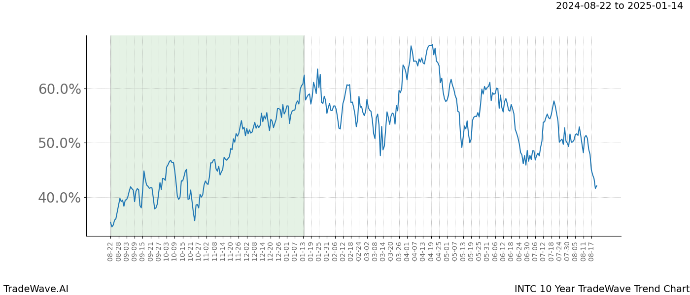 TradeWave Trend Chart INTC shows the average trend of the financial instrument over the past 10 years.  Sharp uptrends and downtrends signal a potential TradeWave opportunity