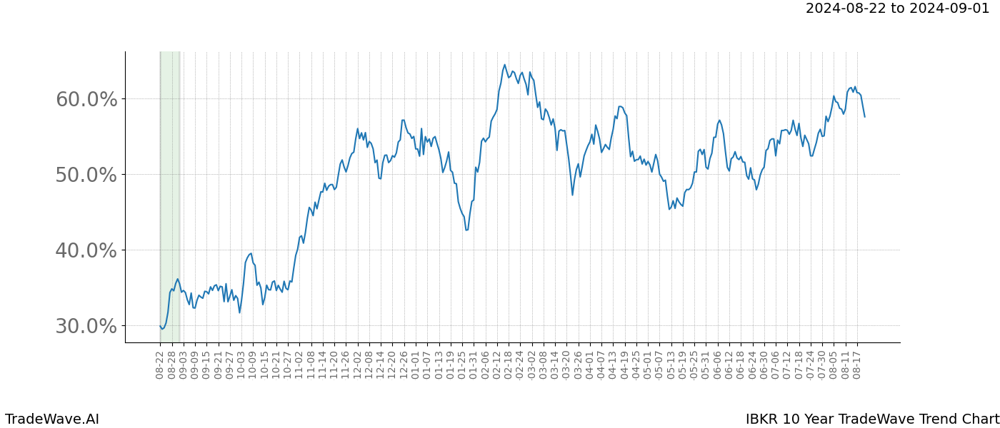 TradeWave Trend Chart IBKR shows the average trend of the financial instrument over the past 10 years.  Sharp uptrends and downtrends signal a potential TradeWave opportunity