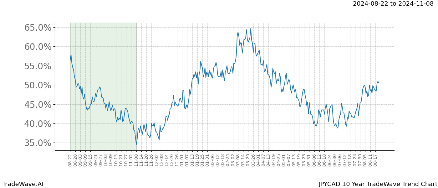 TradeWave Trend Chart JPYCAD shows the average trend of the financial instrument over the past 10 years.  Sharp uptrends and downtrends signal a potential TradeWave opportunity