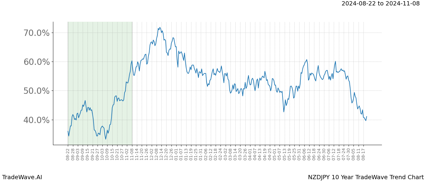 TradeWave Trend Chart NZDJPY shows the average trend of the financial instrument over the past 10 years.  Sharp uptrends and downtrends signal a potential TradeWave opportunity