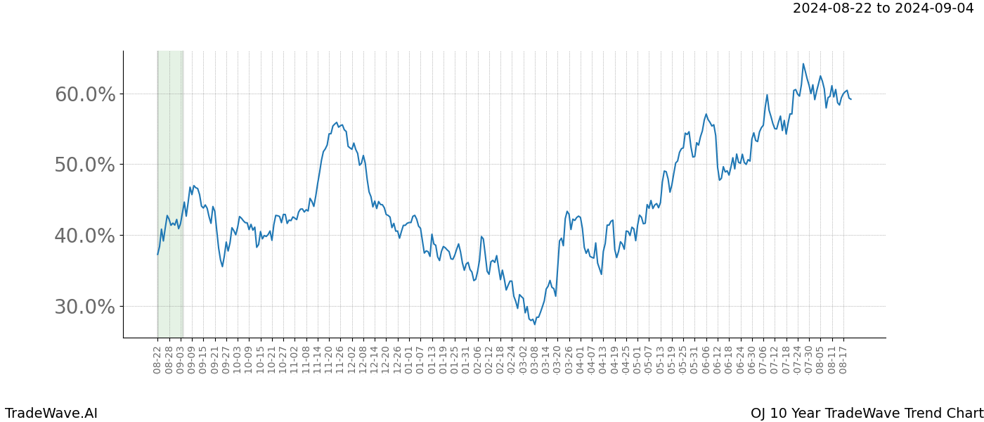 TradeWave Trend Chart OJ shows the average trend of the financial instrument over the past 10 years.  Sharp uptrends and downtrends signal a potential TradeWave opportunity