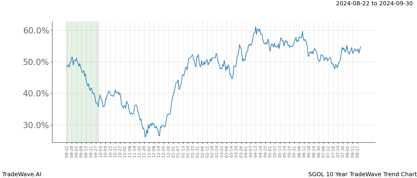 TradeWave Trend Chart SGOL shows the average trend of the financial instrument over the past 10 years.  Sharp uptrends and downtrends signal a potential TradeWave opportunity