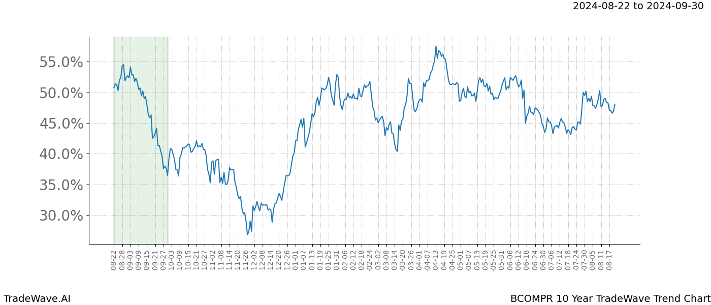 TradeWave Trend Chart BCOMPR shows the average trend of the financial instrument over the past 10 years.  Sharp uptrends and downtrends signal a potential TradeWave opportunity