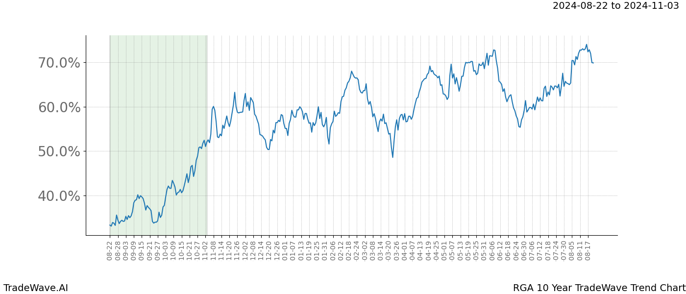 TradeWave Trend Chart RGA shows the average trend of the financial instrument over the past 10 years.  Sharp uptrends and downtrends signal a potential TradeWave opportunity