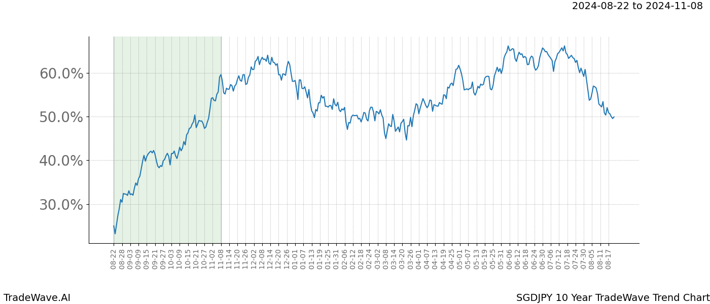 TradeWave Trend Chart SGDJPY shows the average trend of the financial instrument over the past 10 years.  Sharp uptrends and downtrends signal a potential TradeWave opportunity