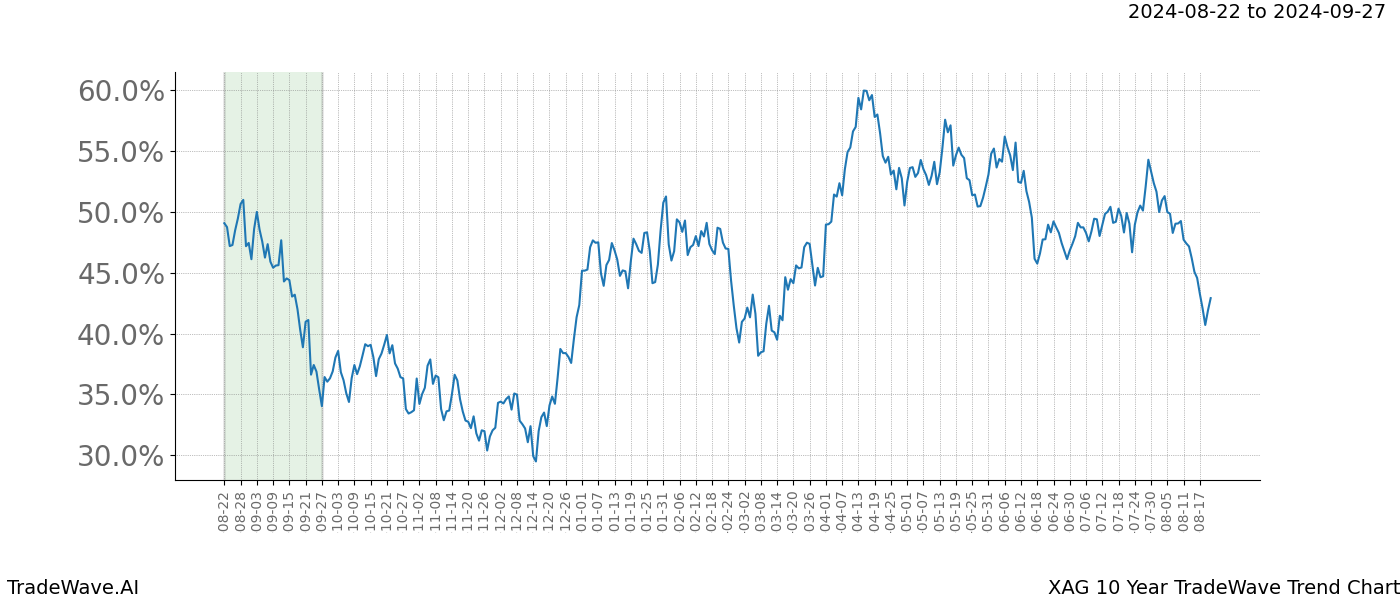 TradeWave Trend Chart XAG shows the average trend of the financial instrument over the past 10 years.  Sharp uptrends and downtrends signal a potential TradeWave opportunity