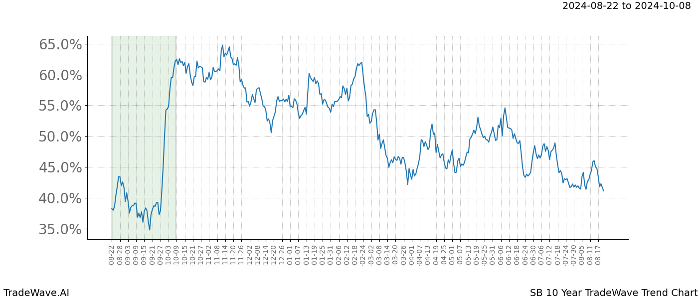 TradeWave Trend Chart SB shows the average trend of the financial instrument over the past 10 years.  Sharp uptrends and downtrends signal a potential TradeWave opportunity