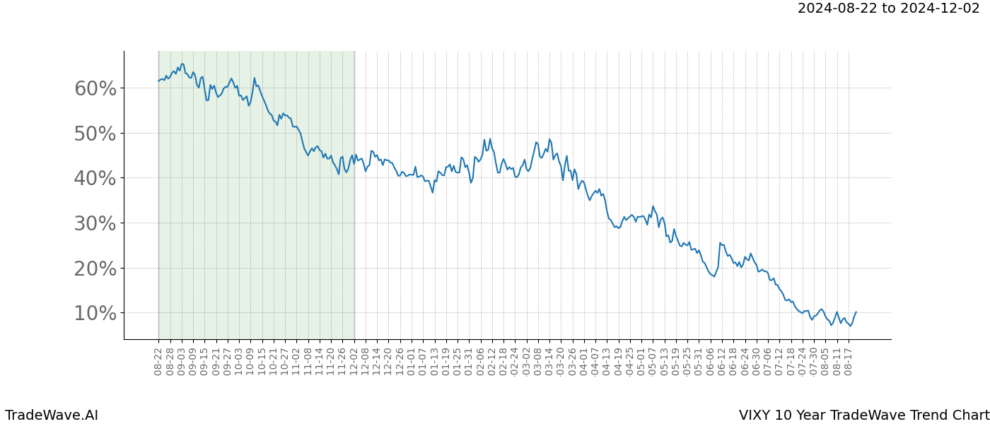 TradeWave Trend Chart VIXY shows the average trend of the financial instrument over the past 10 years.  Sharp uptrends and downtrends signal a potential TradeWave opportunity