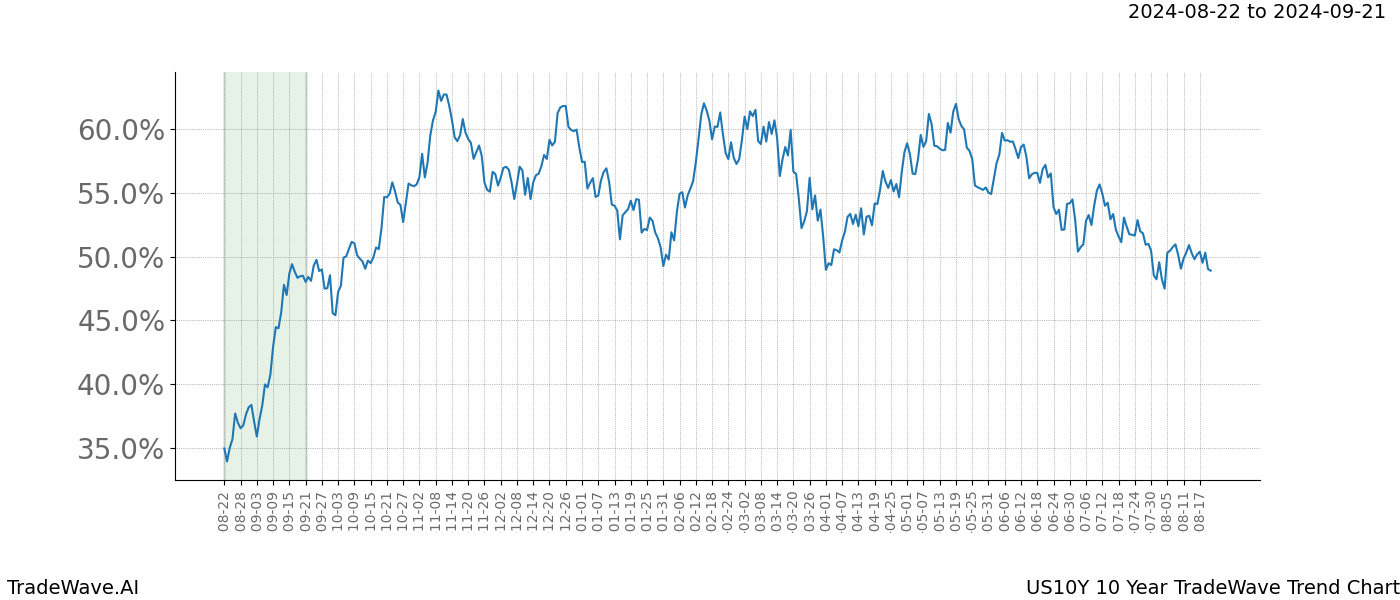 TradeWave Trend Chart US10Y shows the average trend of the financial instrument over the past 10 years.  Sharp uptrends and downtrends signal a potential TradeWave opportunity