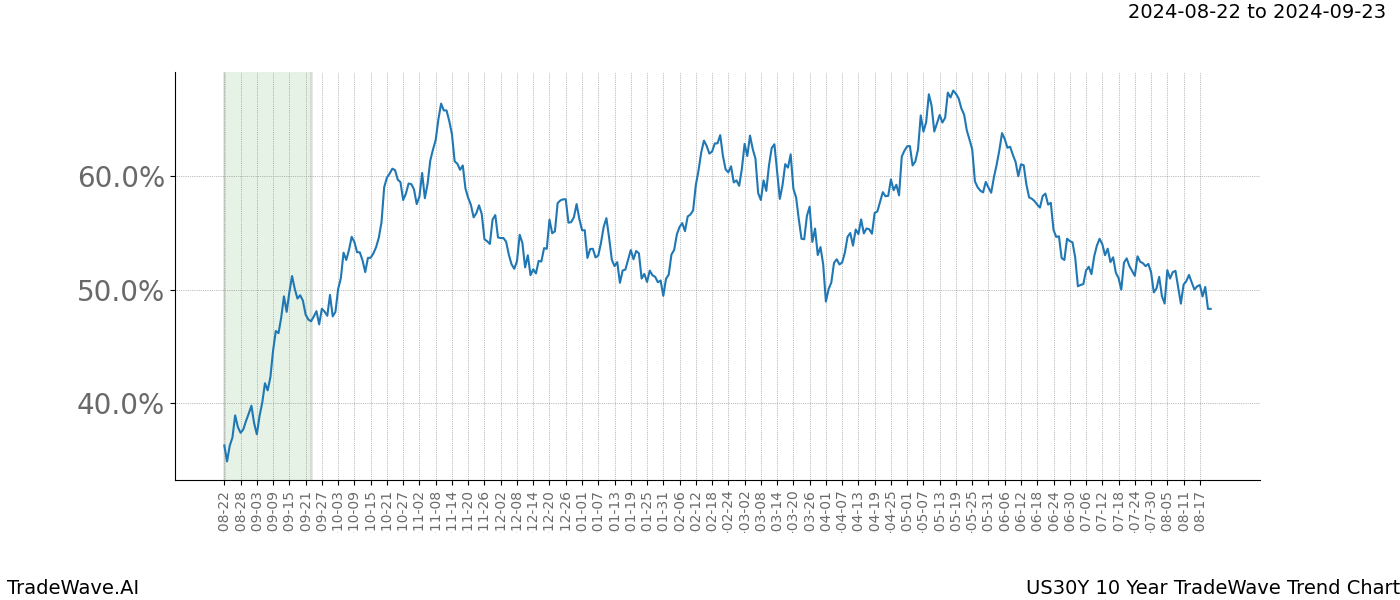 TradeWave Trend Chart US30Y shows the average trend of the financial instrument over the past 10 years.  Sharp uptrends and downtrends signal a potential TradeWave opportunity