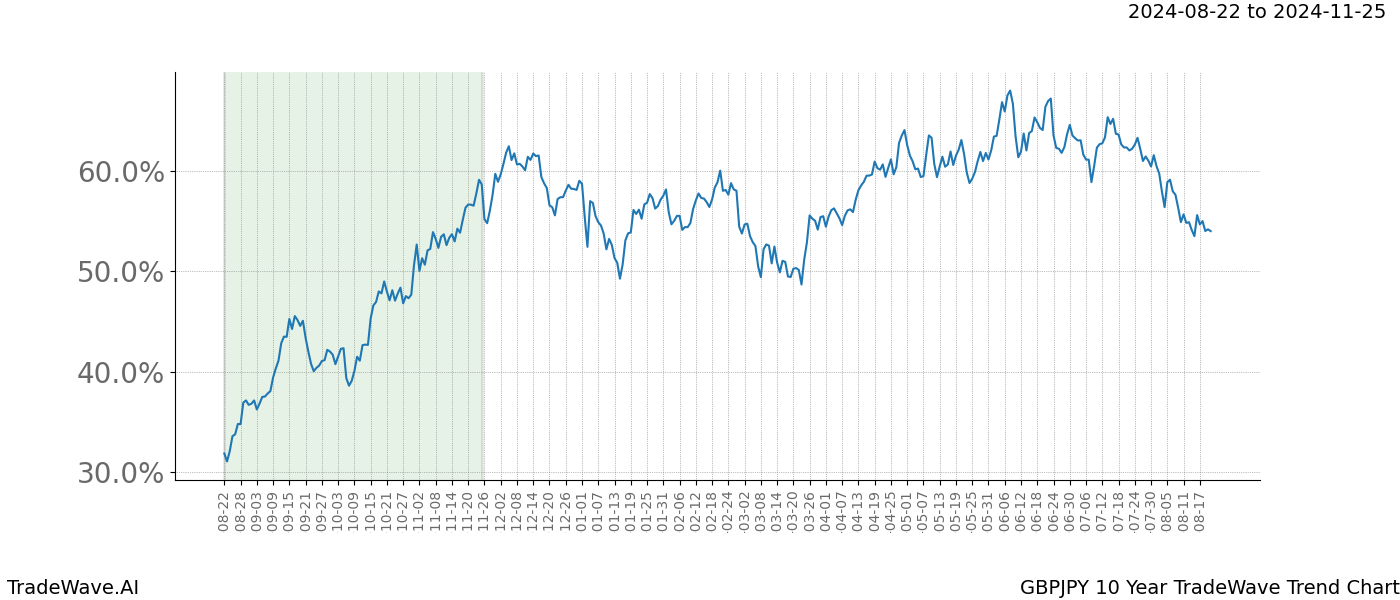 TradeWave Trend Chart GBPJPY shows the average trend of the financial instrument over the past 10 years.  Sharp uptrends and downtrends signal a potential TradeWave opportunity