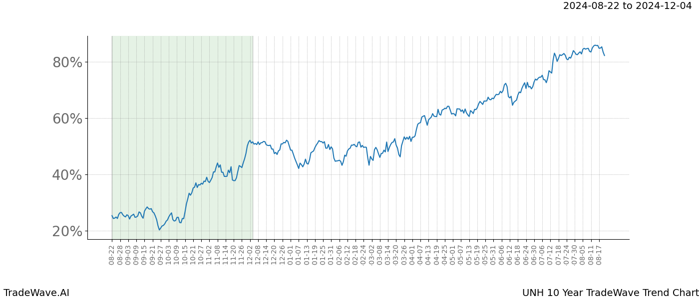 TradeWave Trend Chart UNH shows the average trend of the financial instrument over the past 10 years.  Sharp uptrends and downtrends signal a potential TradeWave opportunity