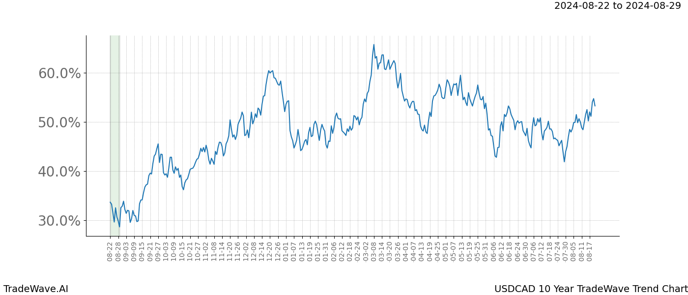 TradeWave Trend Chart USDCAD shows the average trend of the financial instrument over the past 10 years.  Sharp uptrends and downtrends signal a potential TradeWave opportunity