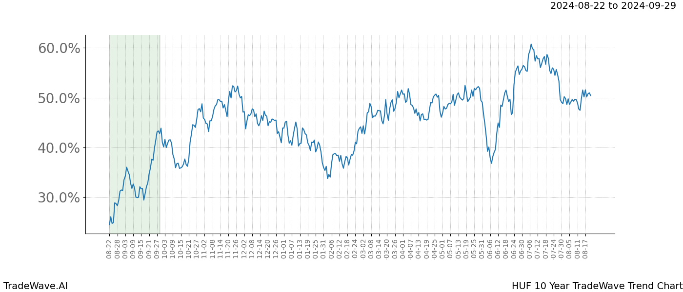 TradeWave Trend Chart HUF shows the average trend of the financial instrument over the past 10 years.  Sharp uptrends and downtrends signal a potential TradeWave opportunity