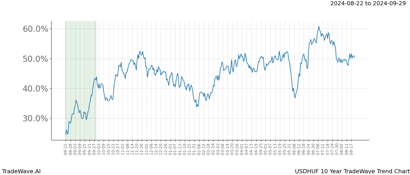 TradeWave Trend Chart USDHUF shows the average trend of the financial instrument over the past 10 years.  Sharp uptrends and downtrends signal a potential TradeWave opportunity