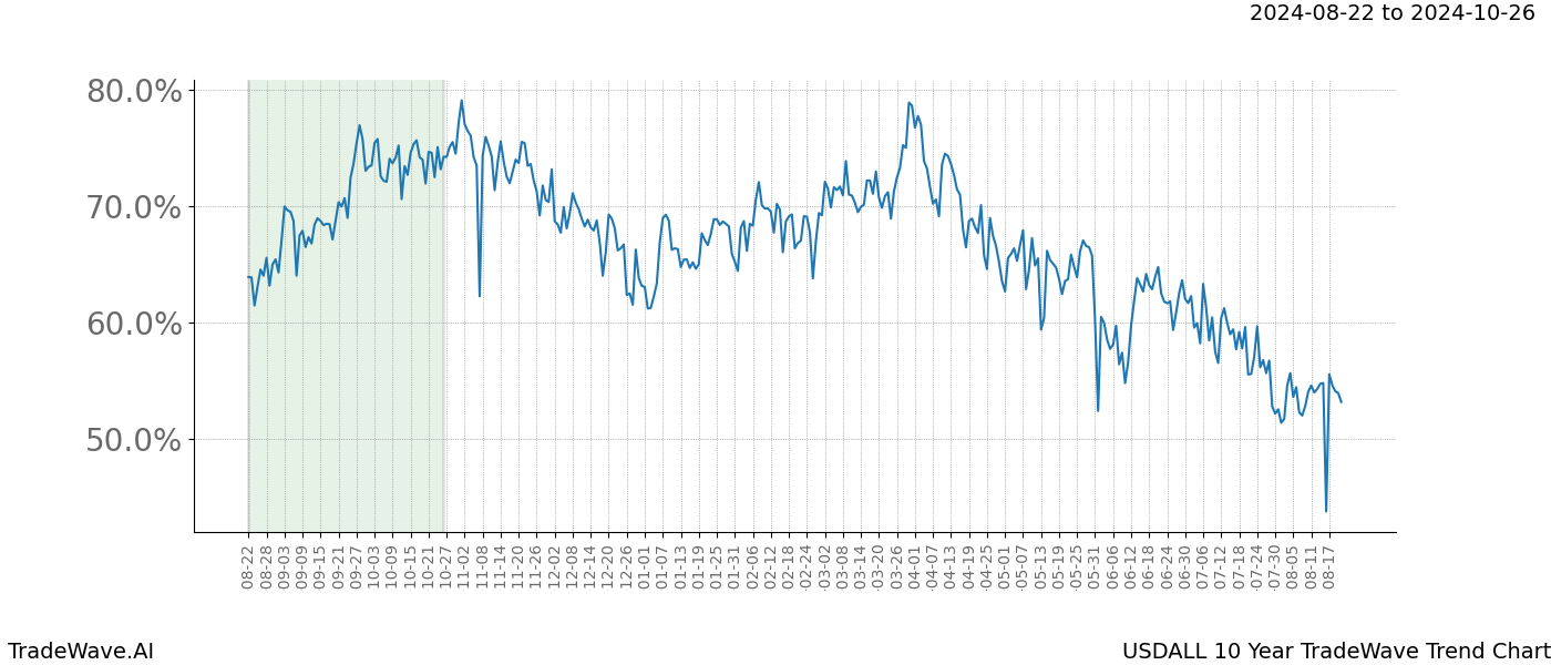 TradeWave Trend Chart USDALL shows the average trend of the financial instrument over the past 10 years.  Sharp uptrends and downtrends signal a potential TradeWave opportunity