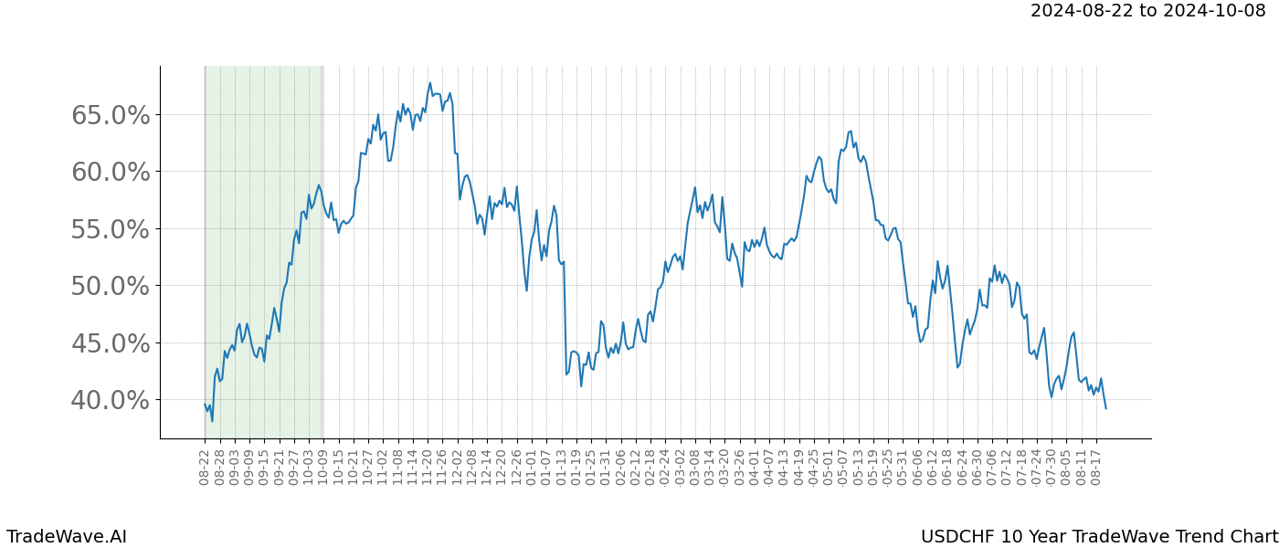 TradeWave Trend Chart USDCHF shows the average trend of the financial instrument over the past 10 years.  Sharp uptrends and downtrends signal a potential TradeWave opportunity