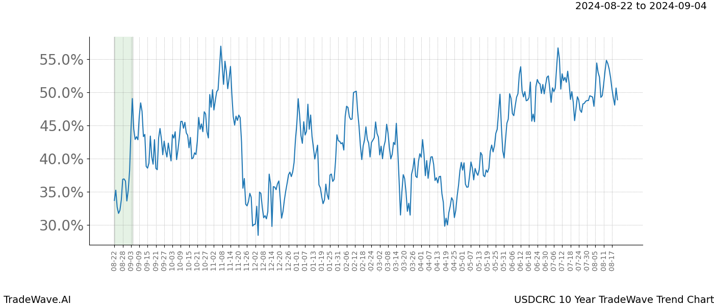 TradeWave Trend Chart USDCRC shows the average trend of the financial instrument over the past 10 years.  Sharp uptrends and downtrends signal a potential TradeWave opportunity