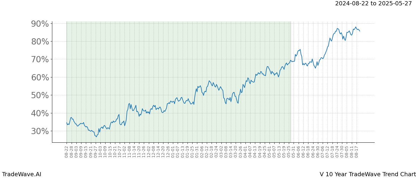 TradeWave Trend Chart V shows the average trend of the financial instrument over the past 10 years.  Sharp uptrends and downtrends signal a potential TradeWave opportunity