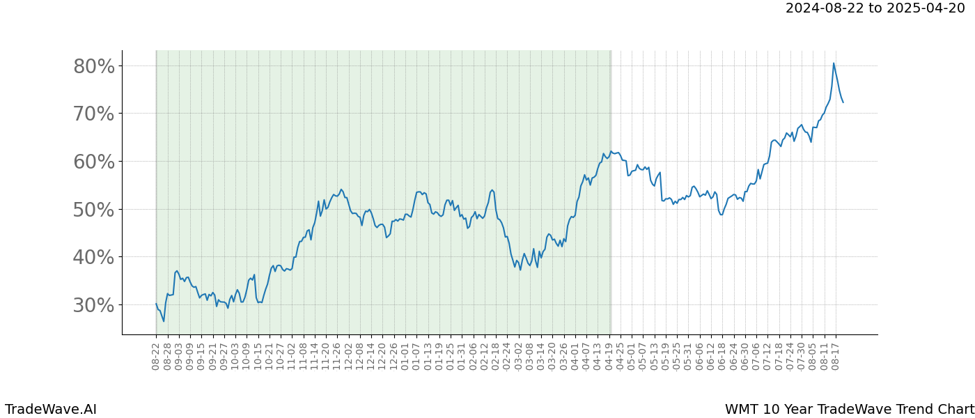 TradeWave Trend Chart WMT shows the average trend of the financial instrument over the past 10 years.  Sharp uptrends and downtrends signal a potential TradeWave opportunity