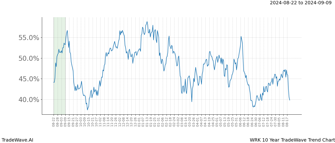 TradeWave Trend Chart WRK shows the average trend of the financial instrument over the past 10 years.  Sharp uptrends and downtrends signal a potential TradeWave opportunity