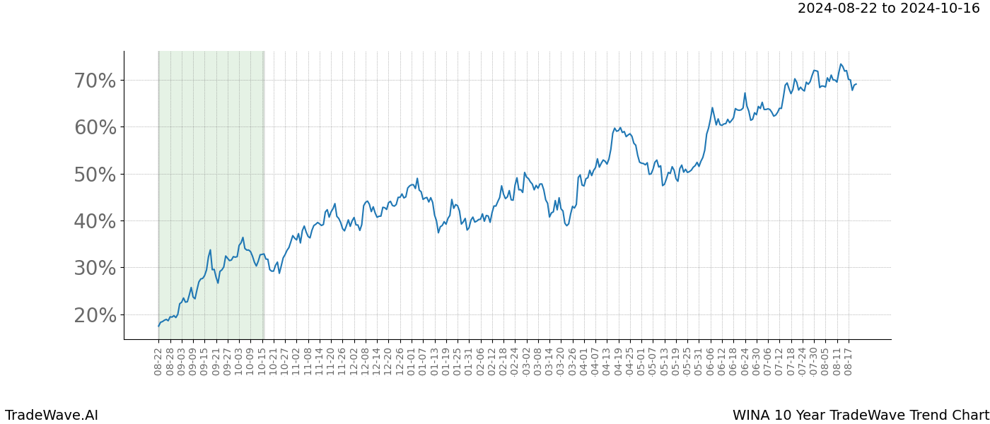 TradeWave Trend Chart WINA shows the average trend of the financial instrument over the past 10 years.  Sharp uptrends and downtrends signal a potential TradeWave opportunity