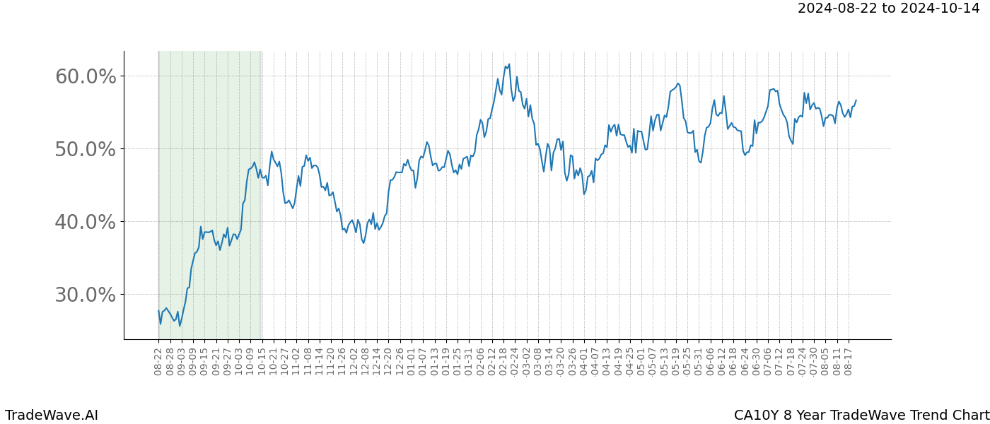 TradeWave Trend Chart CA10Y shows the average trend of the financial instrument over the past 8 years.  Sharp uptrends and downtrends signal a potential TradeWave opportunity